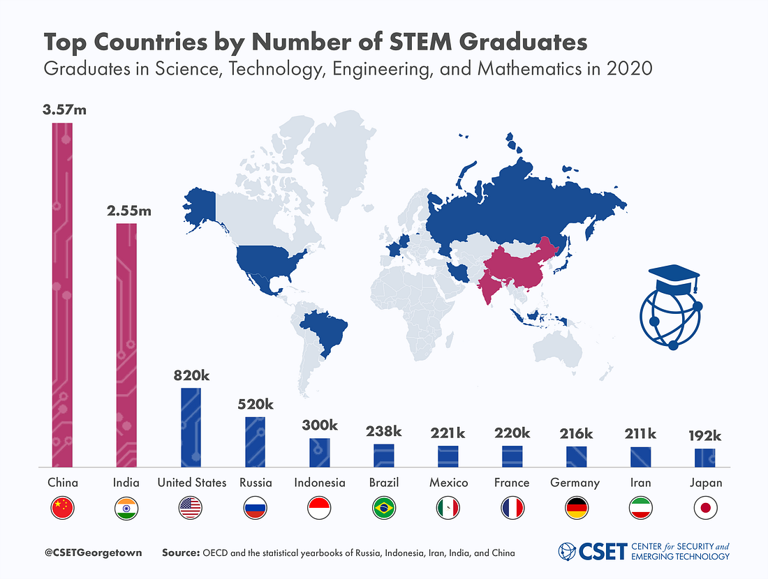 China's economic and educational achievements